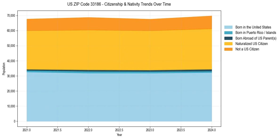 Historical nativity trends for 