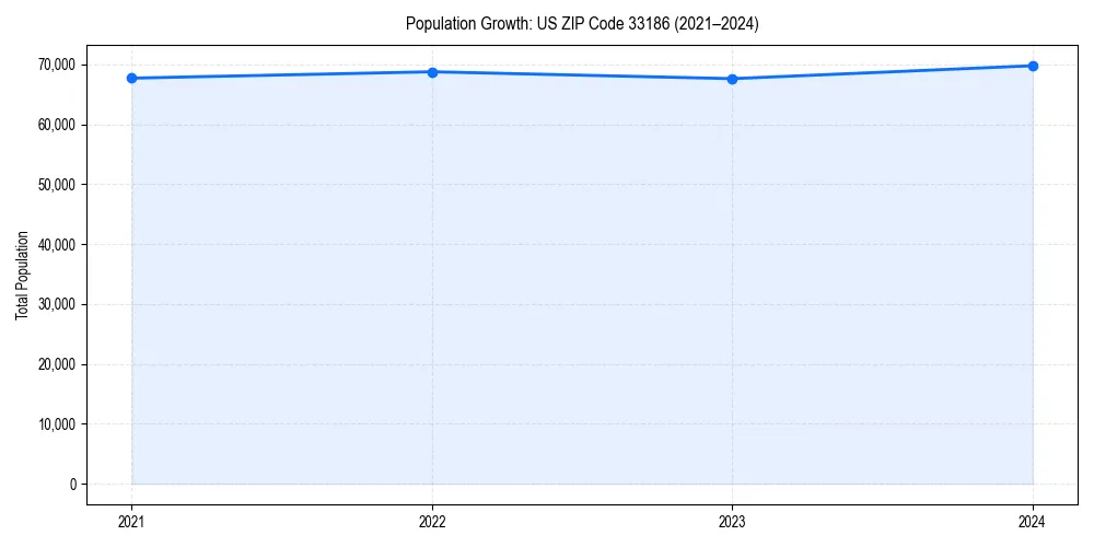 Population trends in 
