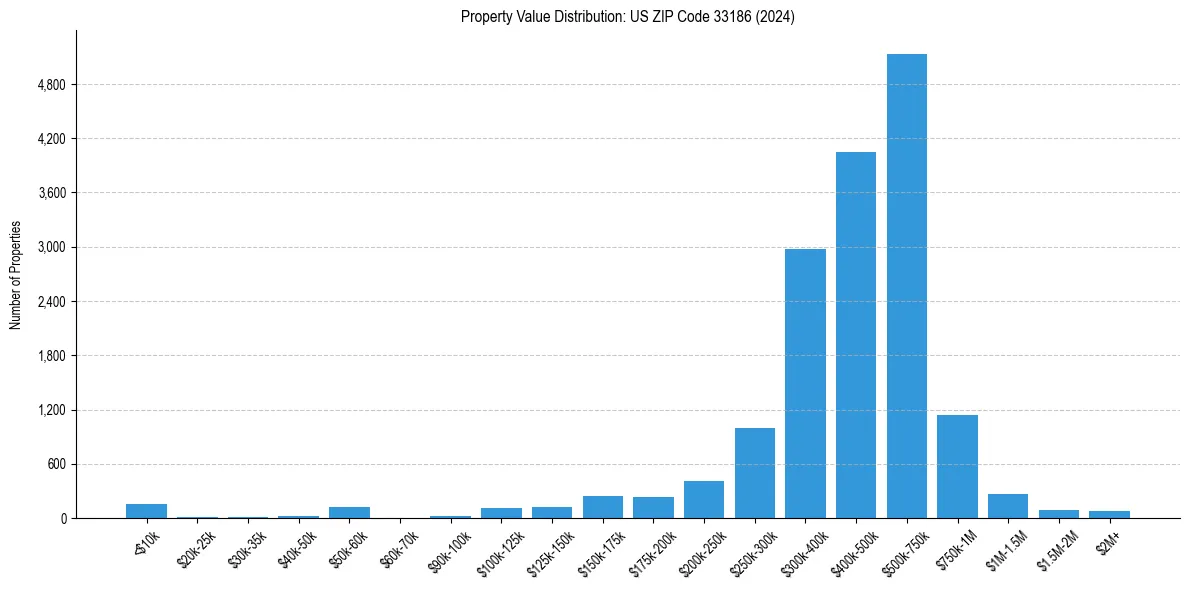 Value Distribution for 