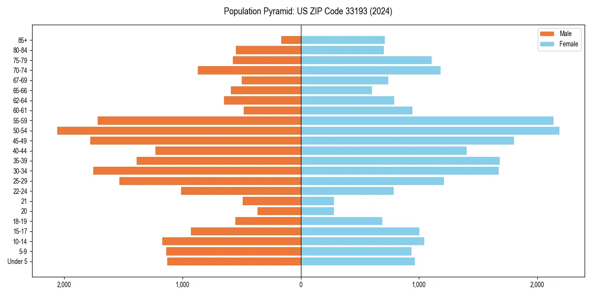 Population pyramid for 