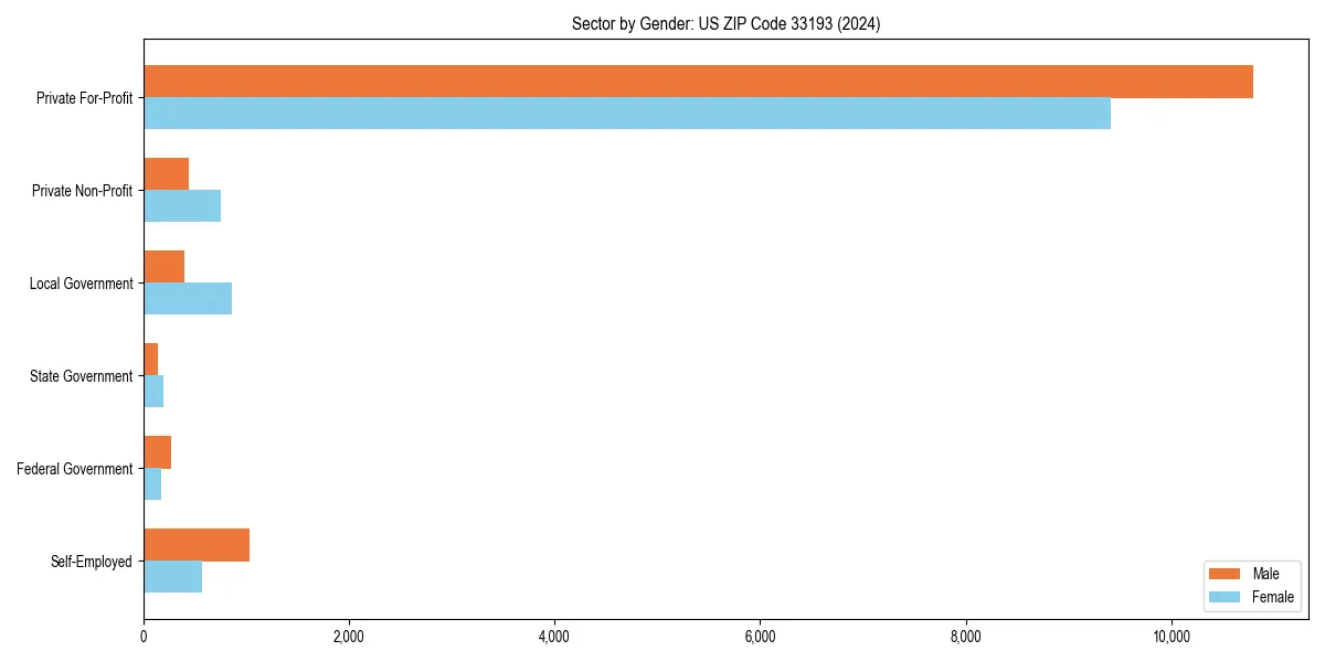 Employment sector breakdown by gender in 