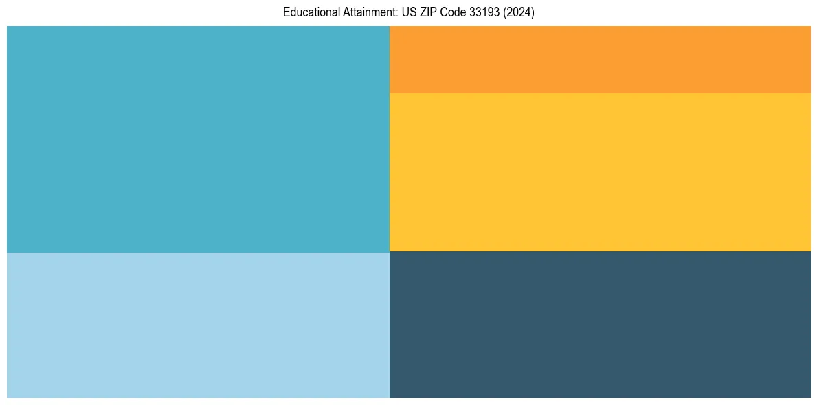 Education Treemap for  in 2024