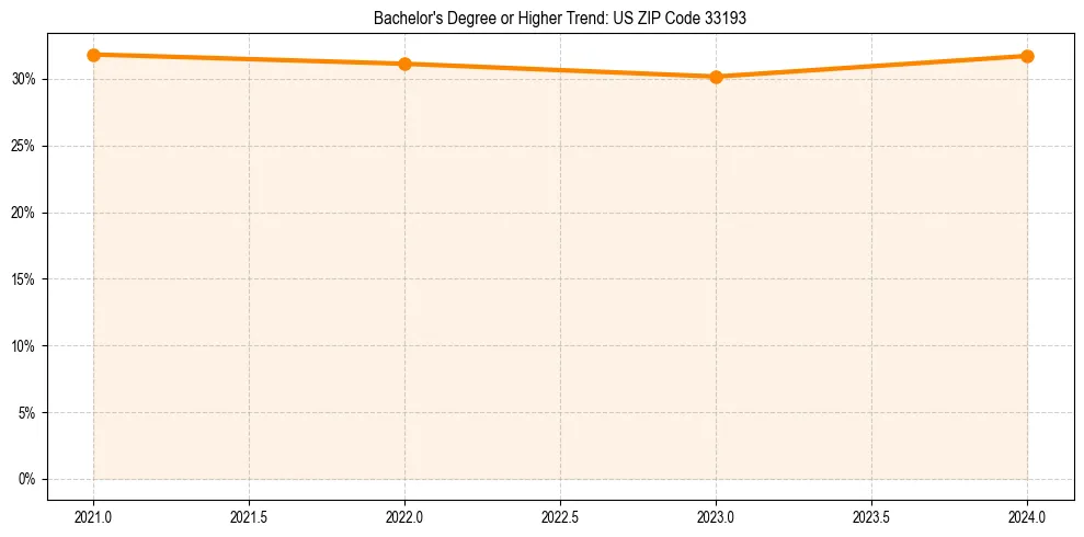 Trend chart showing bachelor degree growth in 