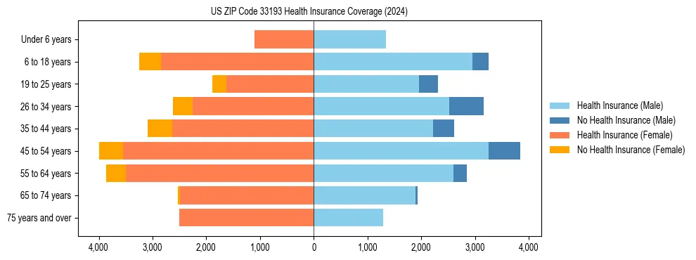 Health insurance pyramid for US ZIP Code 33193