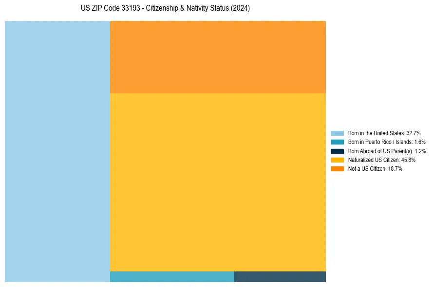 Nativity Treemap for 