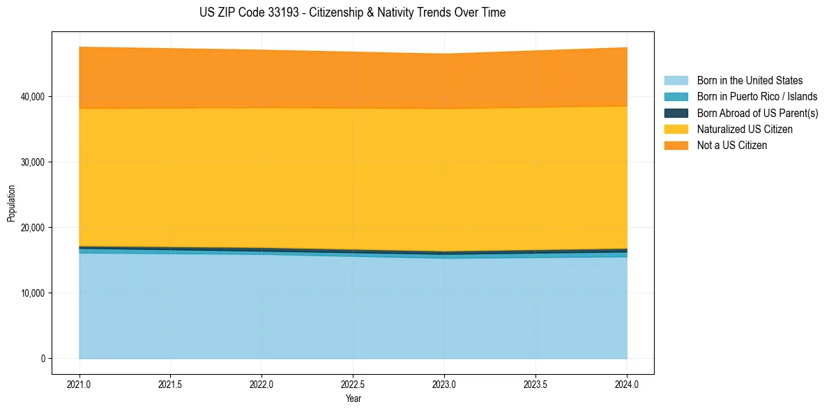 Historical nativity trends for 