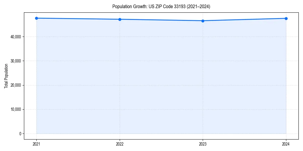 Population trends in 