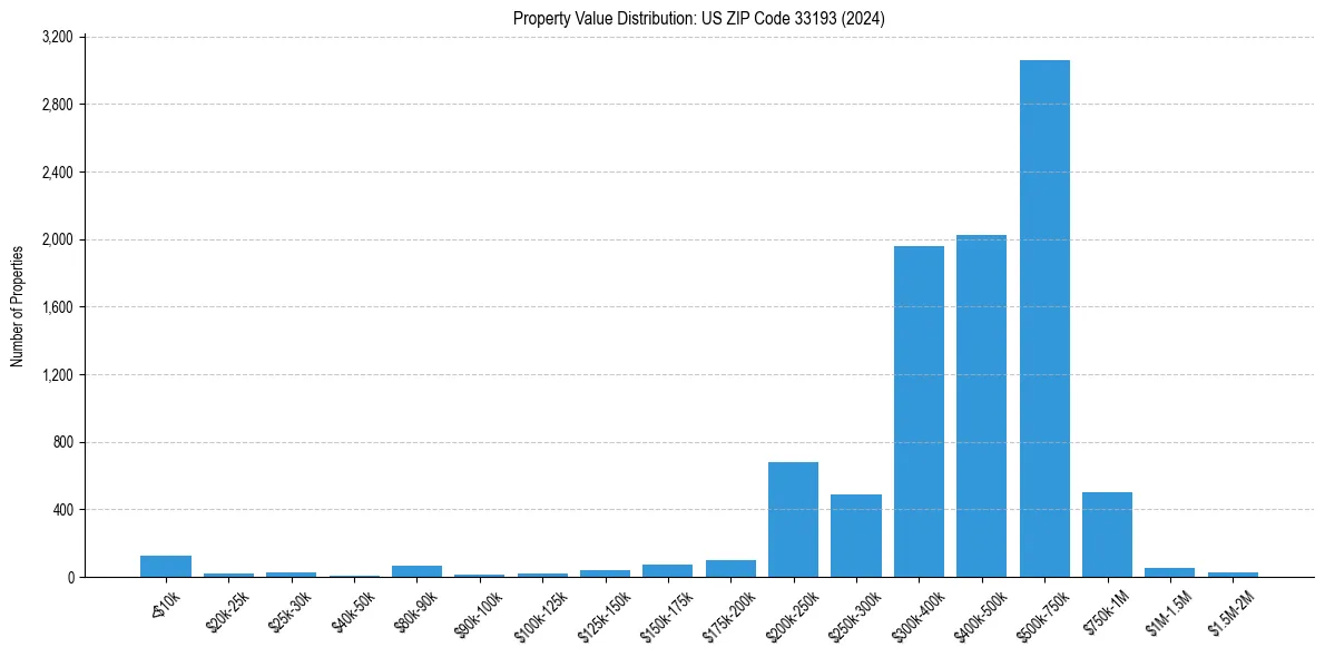 Value Distribution for 