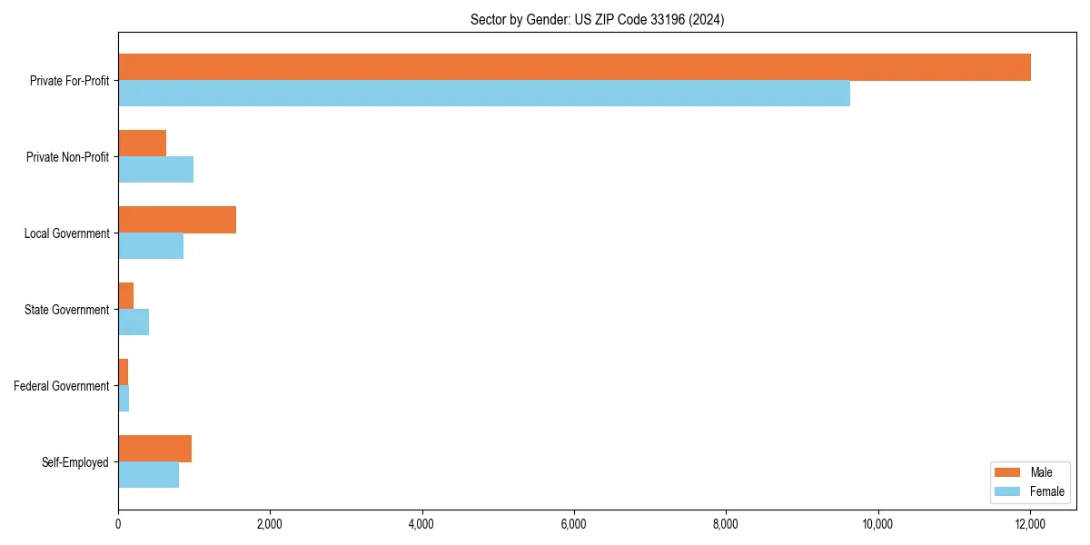 Employment sector breakdown by gender in 