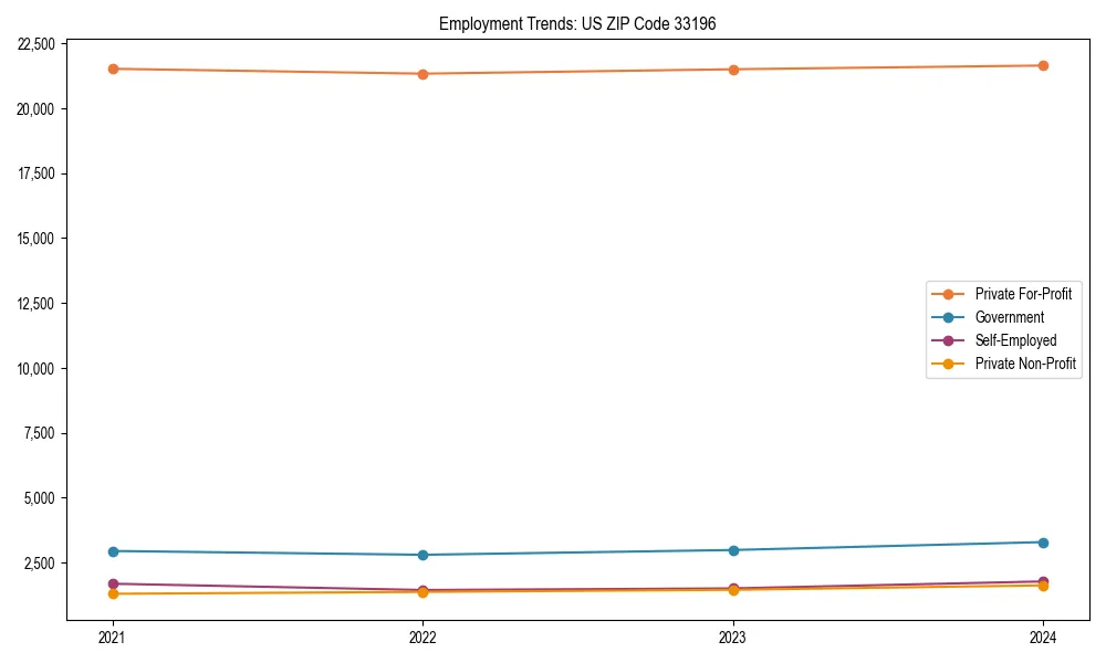 Long-term employment trends in 