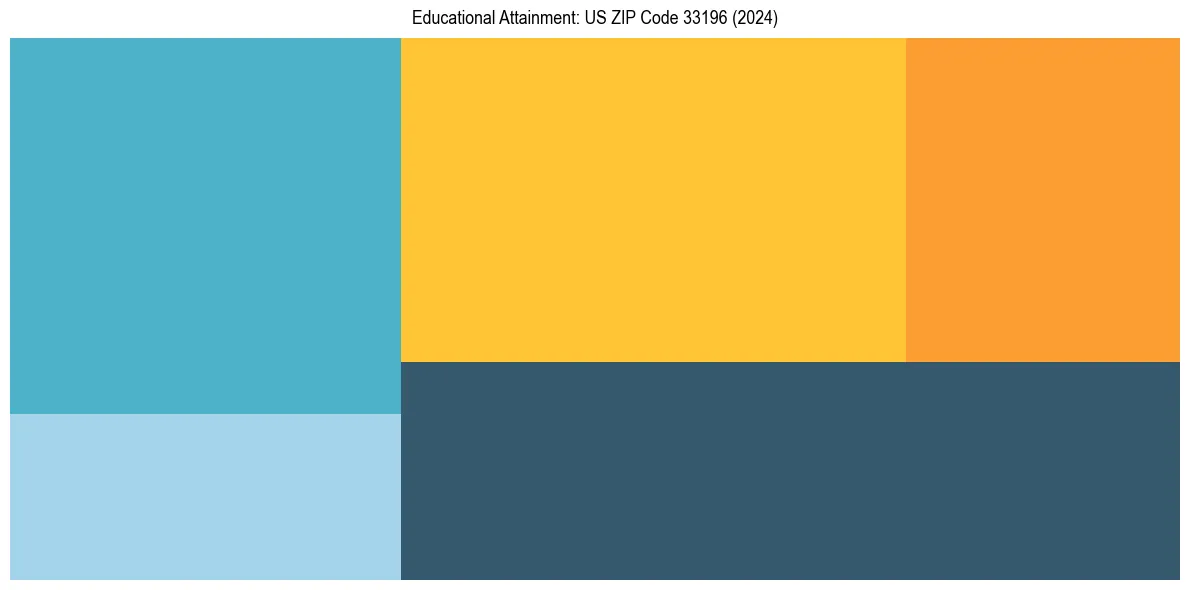 Education Treemap for  in 2024