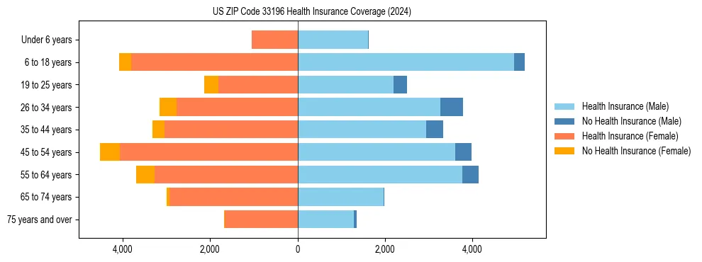 Health insurance pyramid for US ZIP Code 33196