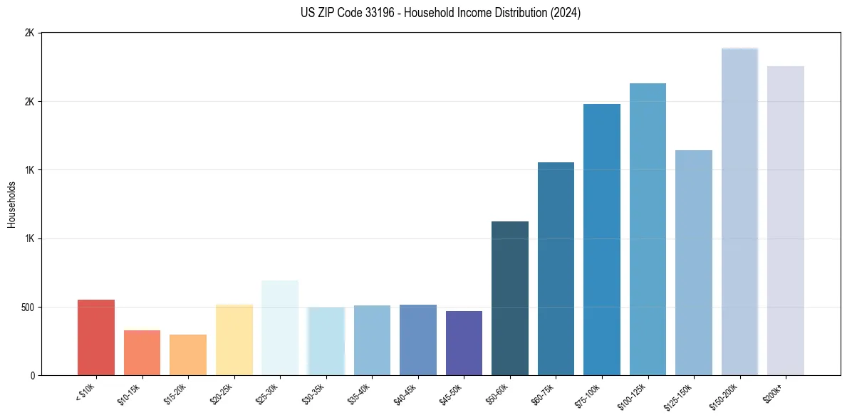 Income Distribution for 