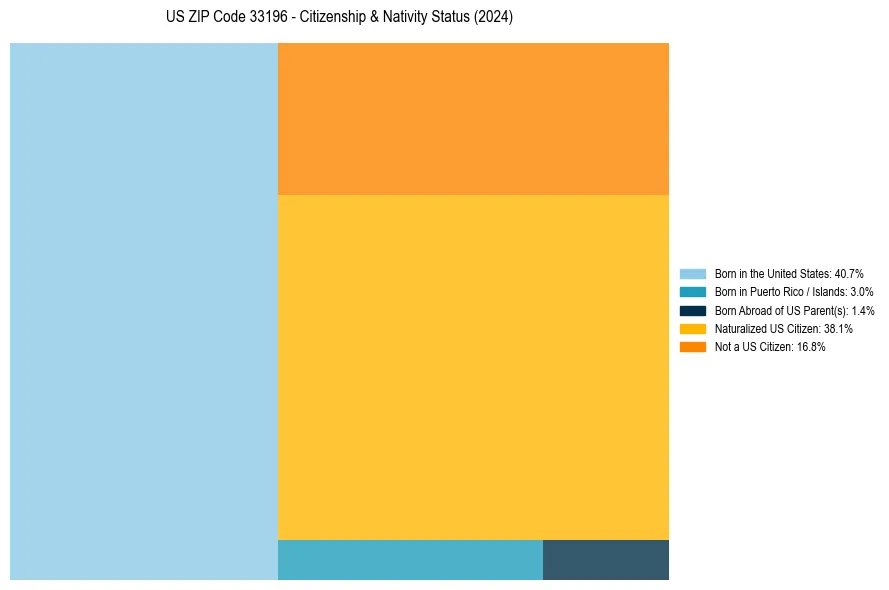 Nativity Treemap for 