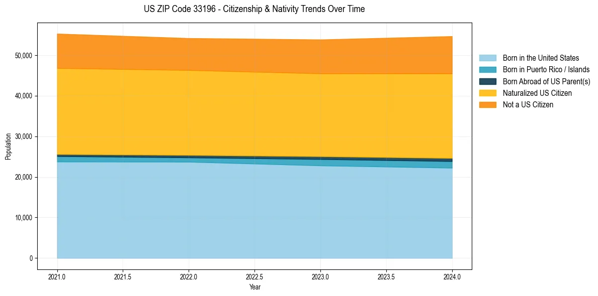Historical nativity trends for 