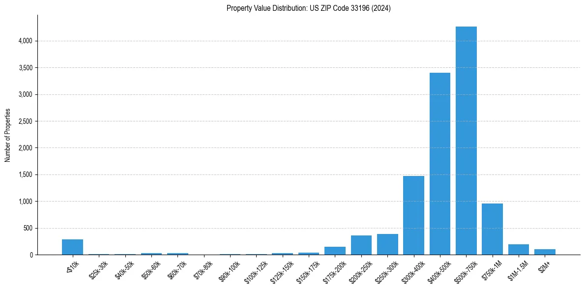 Value Distribution for 
