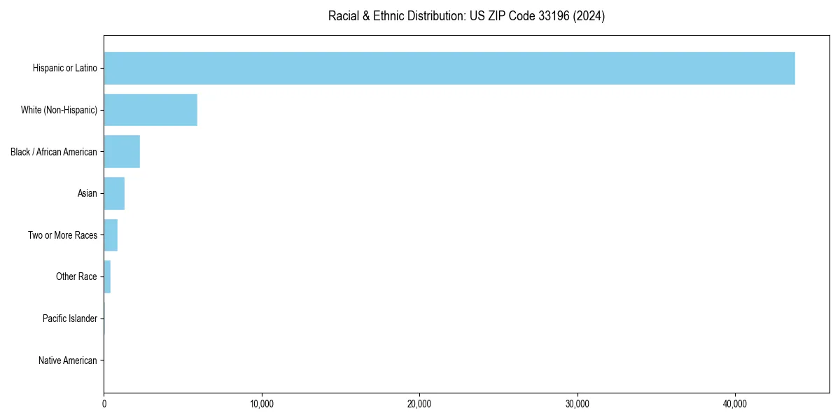 Bar chart showing racial distribution in  for 2024