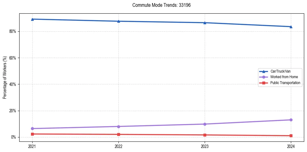 Transportation trends in US ZIP Code 33196