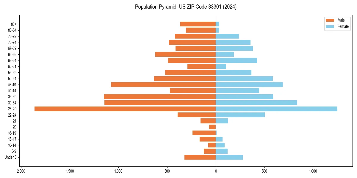 Population pyramid for 