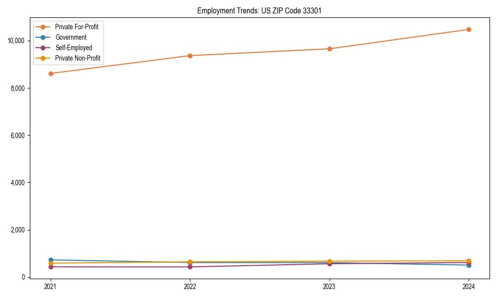 Long-term employment trends in 
