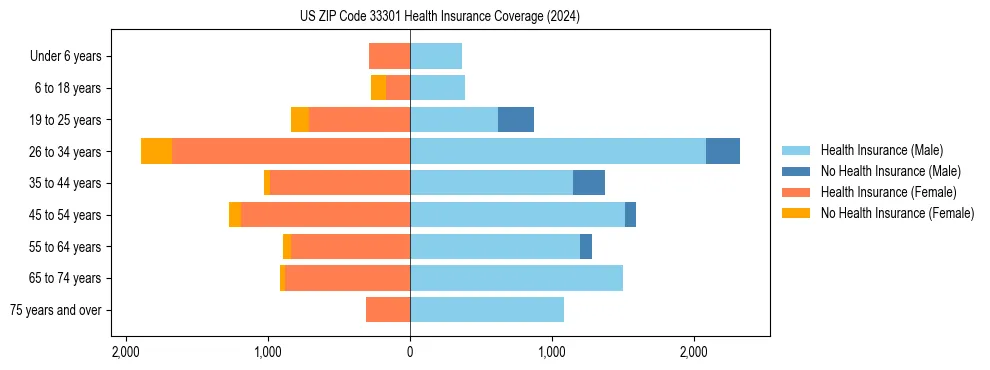 Health insurance pyramid for US ZIP Code 33301