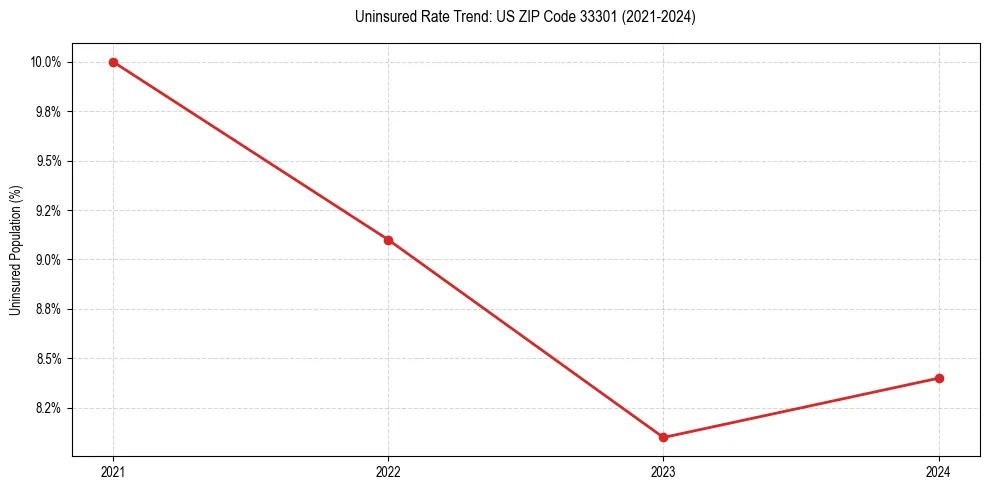 Uninsured trend chart for US ZIP Code 33301