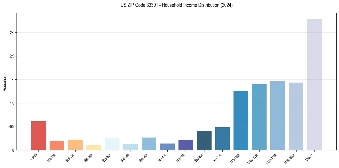 Income Distribution for 