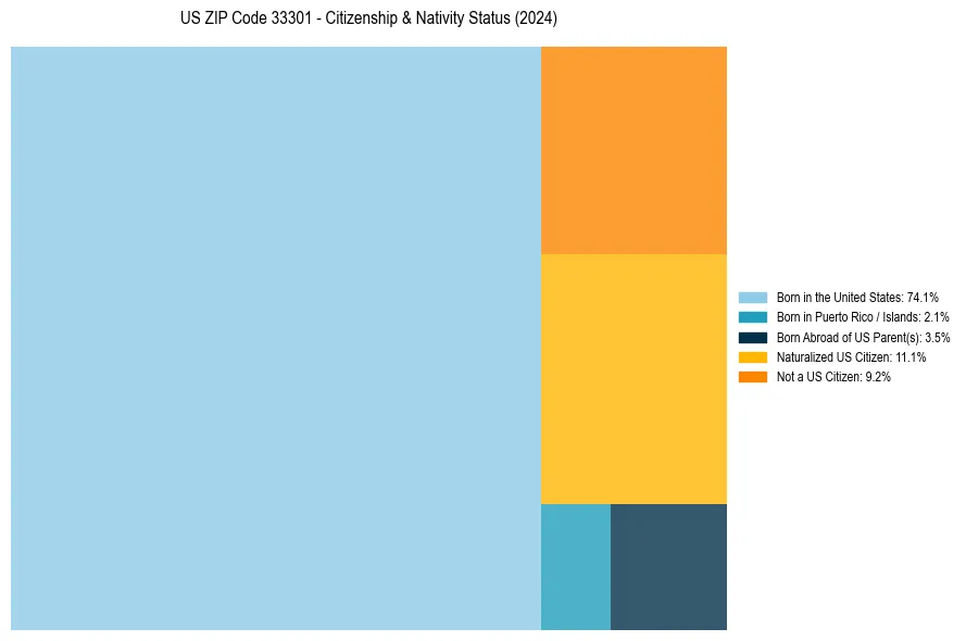 Nativity Treemap for 