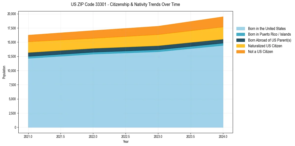 Historical nativity trends for 