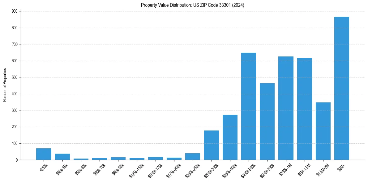 Value Distribution for 
