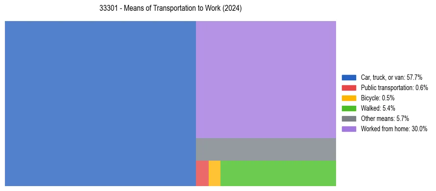 Commute modes in US ZIP Code 33301