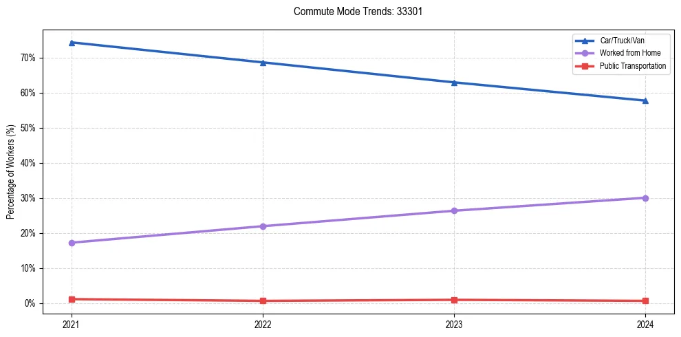 Transportation trends in US ZIP Code 33301