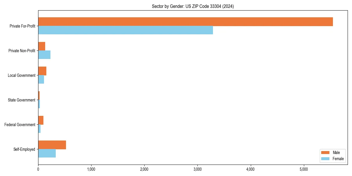 Employment sector breakdown by gender in 