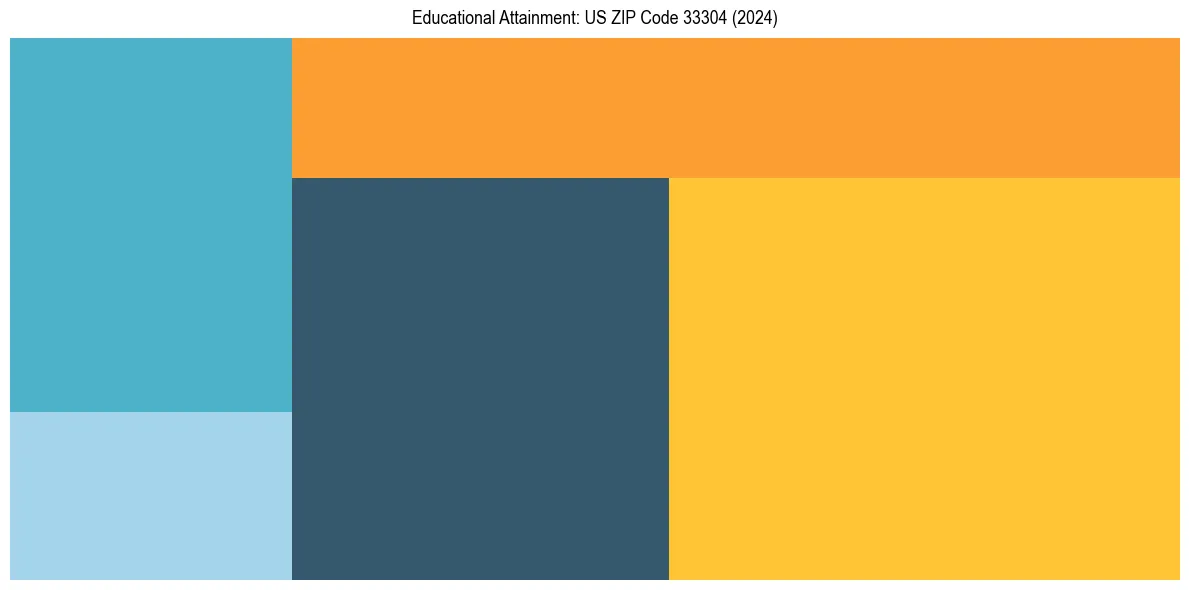 Education Treemap for  in 2024