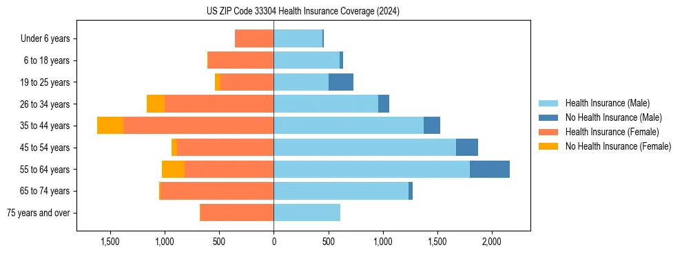 Health insurance pyramid for US ZIP Code 33304