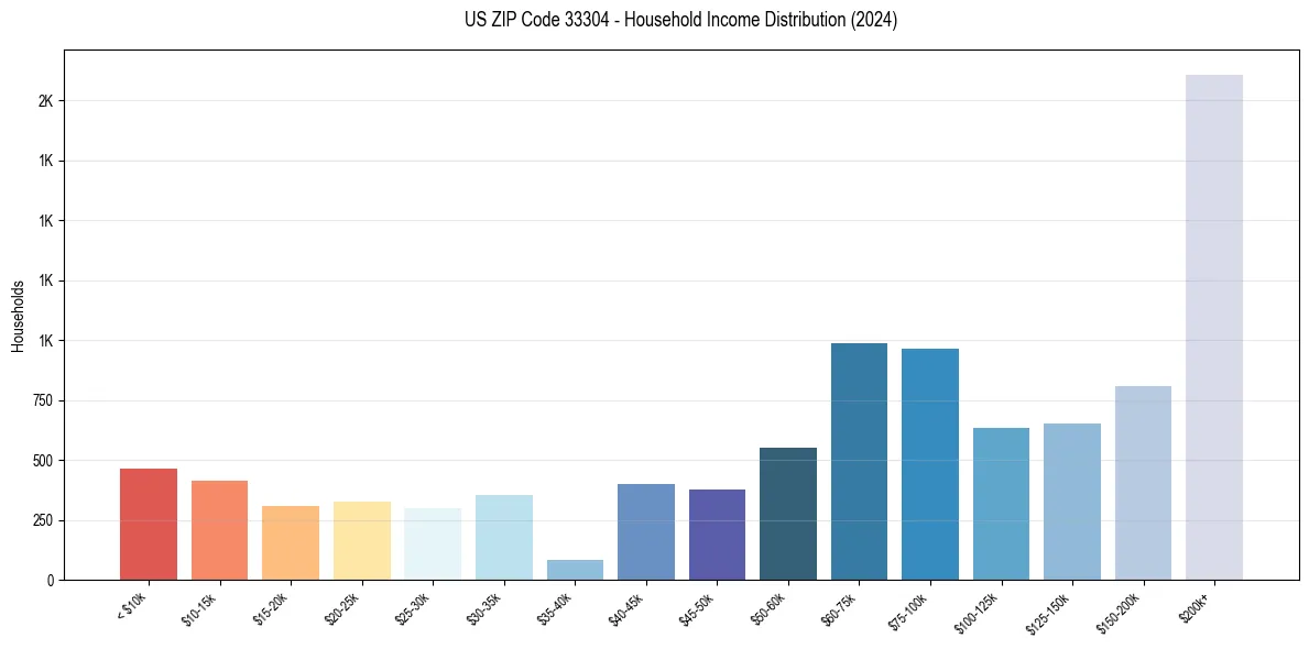 Income Distribution for 