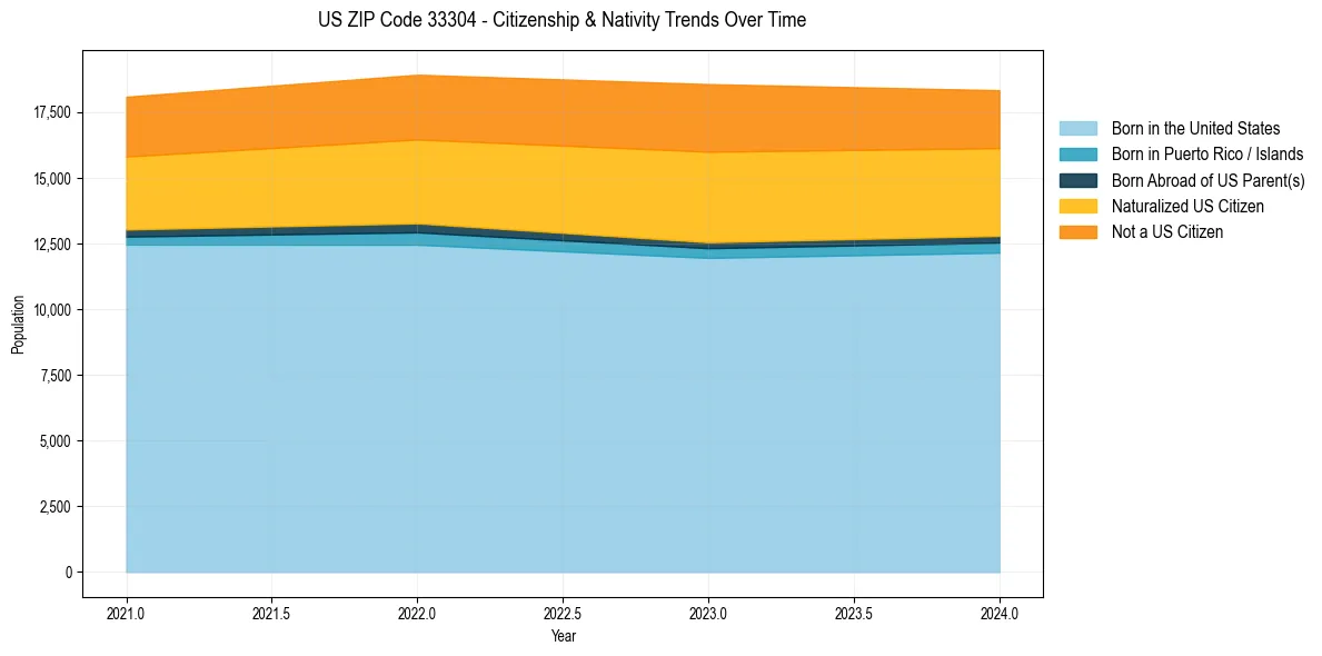 Historical nativity trends for 