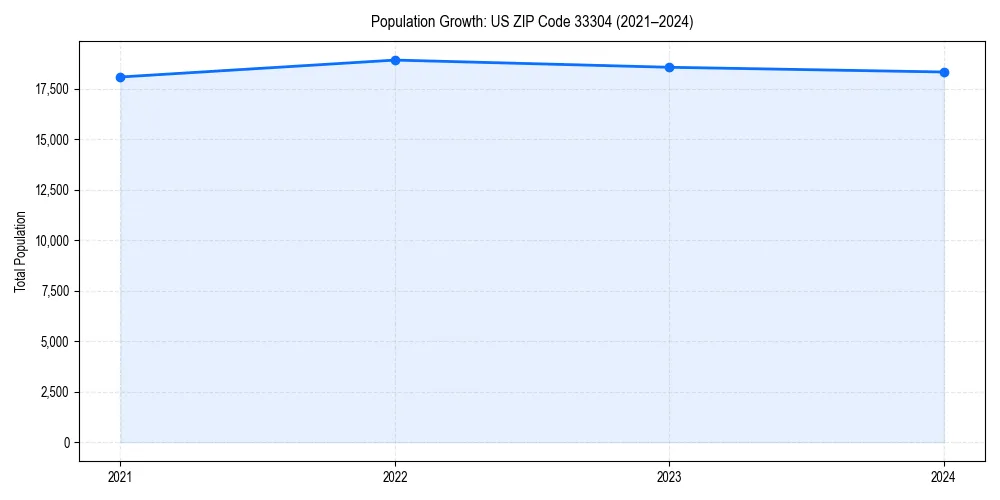 Population trends in 