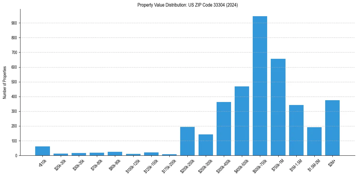 Value Distribution for 