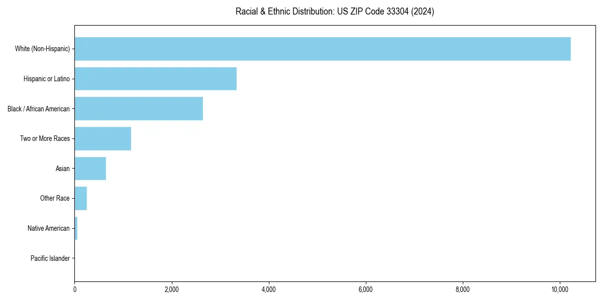 Bar chart showing racial distribution in  for 2024