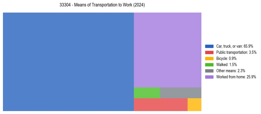 Commute modes in US ZIP Code 33304