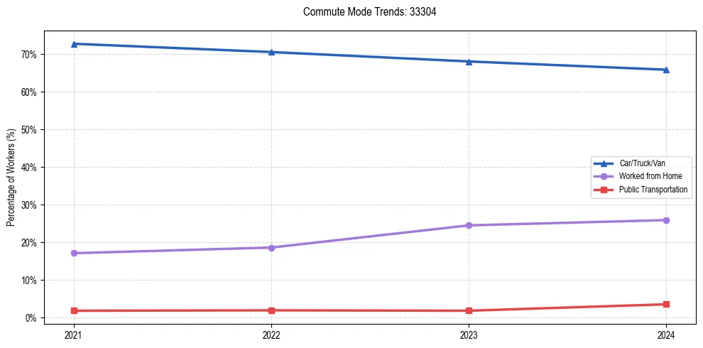 Transportation trends in US ZIP Code 33304