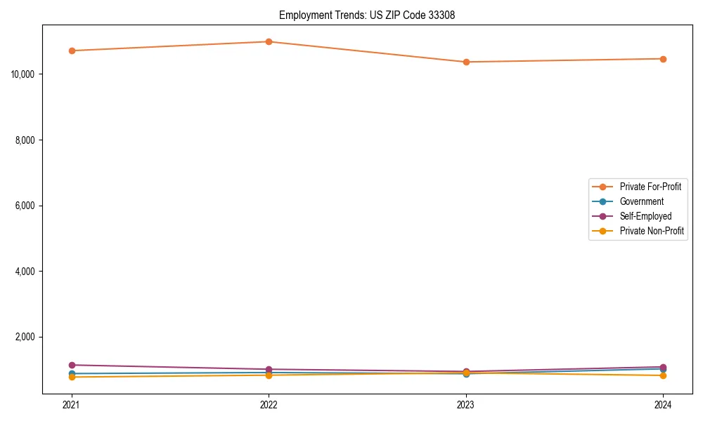 Long-term employment trends in 