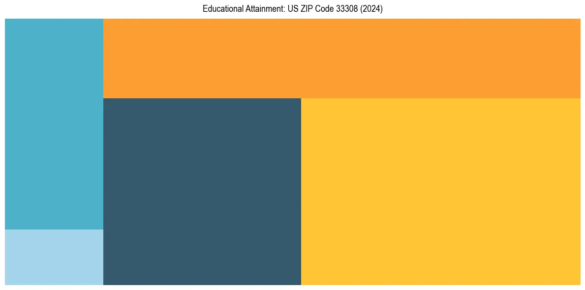 Education Treemap for  in 2024