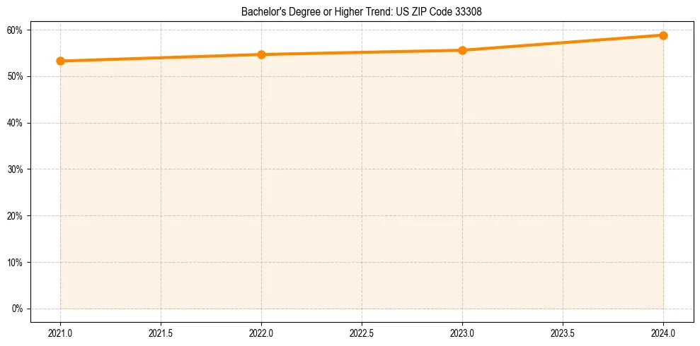Trend chart showing bachelor degree growth in 