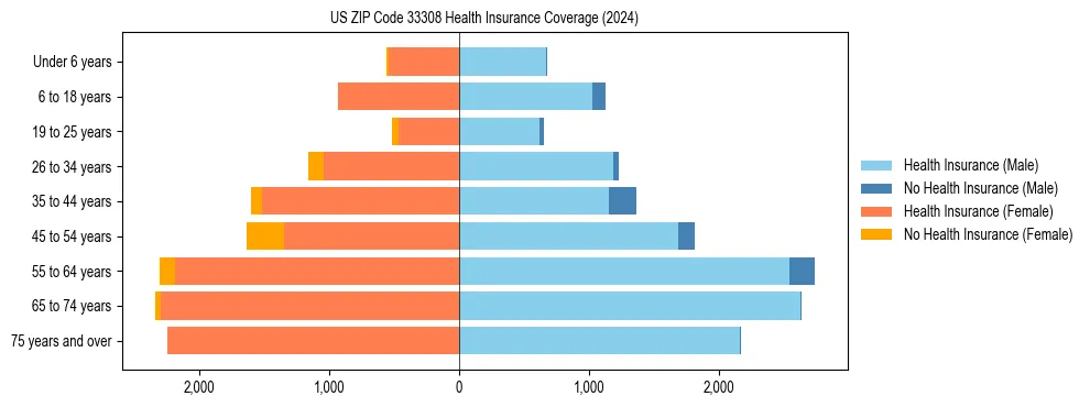 Health insurance pyramid for US ZIP Code 33308