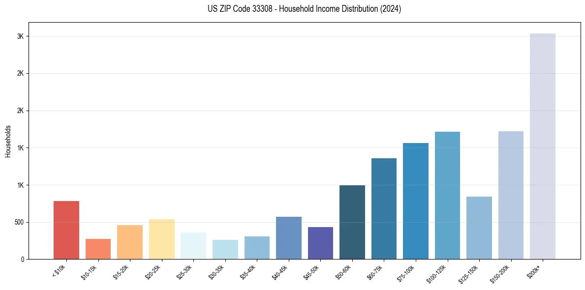 Income Distribution for 