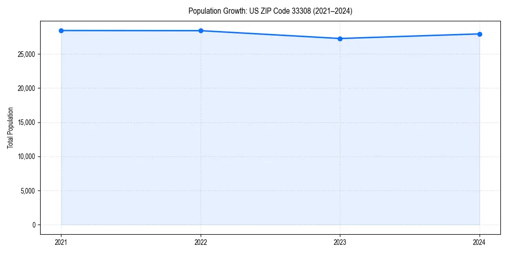 Population trends in 