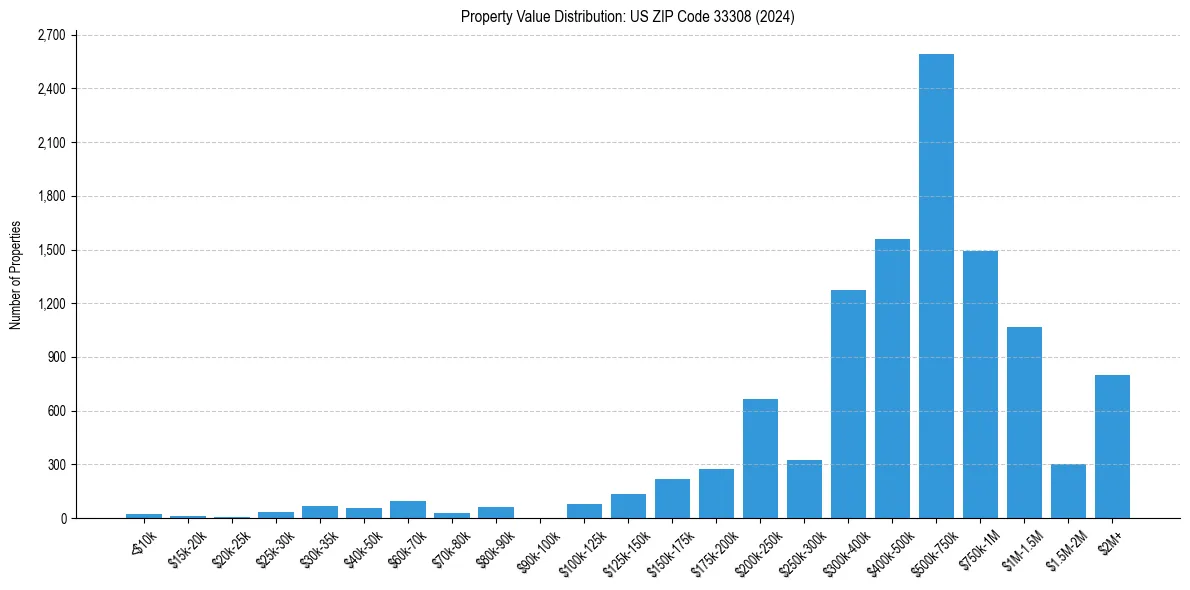 Value Distribution for 