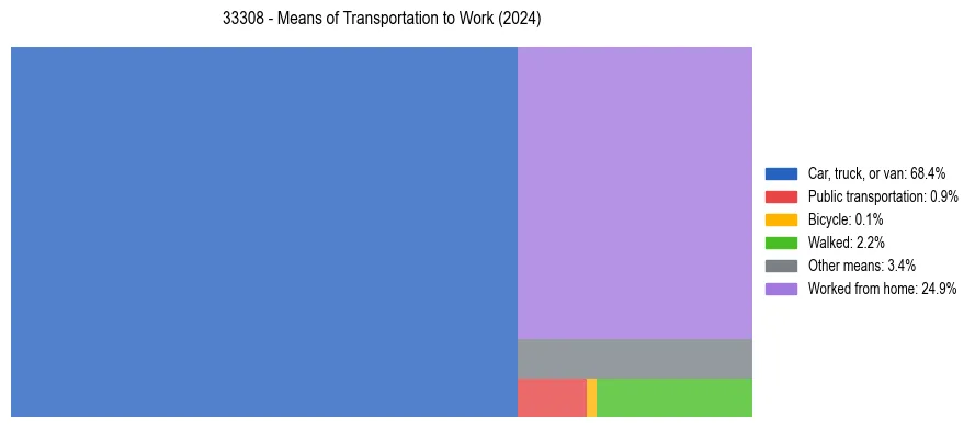 Commute modes in US ZIP Code 33308